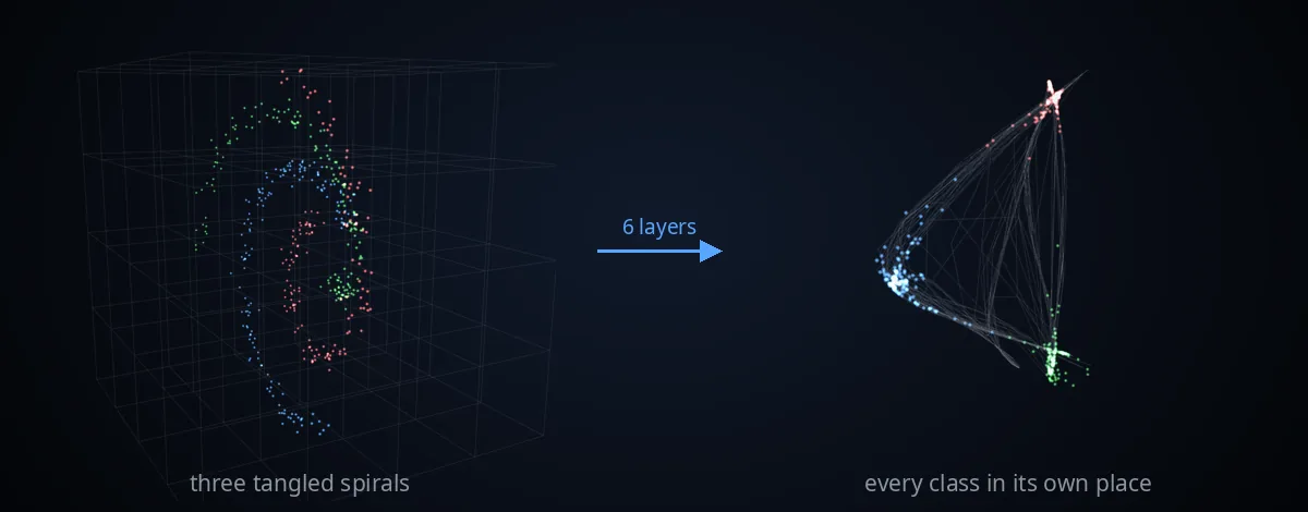 Neural Nets Space Bending: three tangled spirals separated after six layers